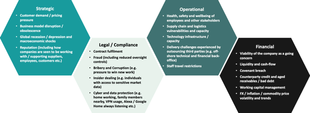 Common areas of pandemic risk