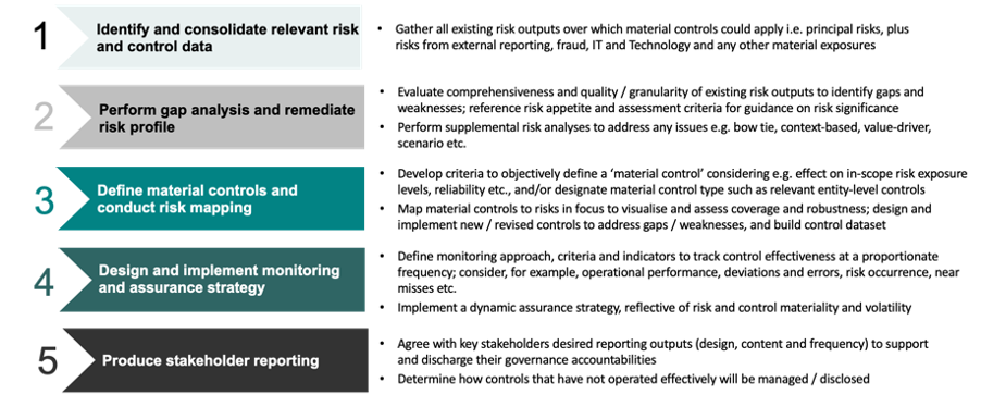 Five step approach to material controls